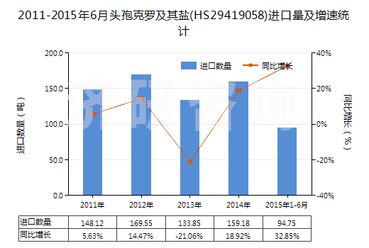 2011-2015年6月頭孢克羅及其鹽(HS29419058)進(jìn)口量及增速統(tǒng)計